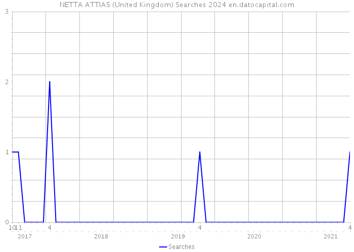 NETTA ATTIAS (United Kingdom) Searches 2024 