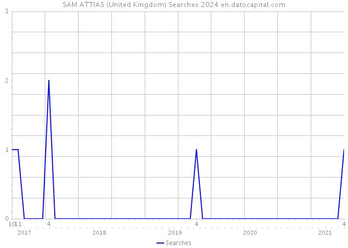SAM ATTIAS (United Kingdom) Searches 2024 