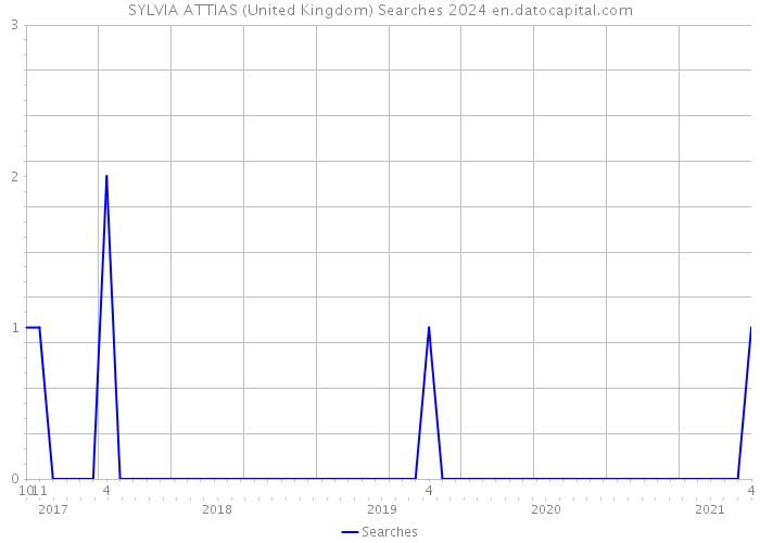 SYLVIA ATTIAS (United Kingdom) Searches 2024 