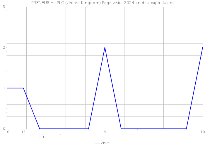 PRENEURIAL PLC (United Kingdom) Page visits 2024 