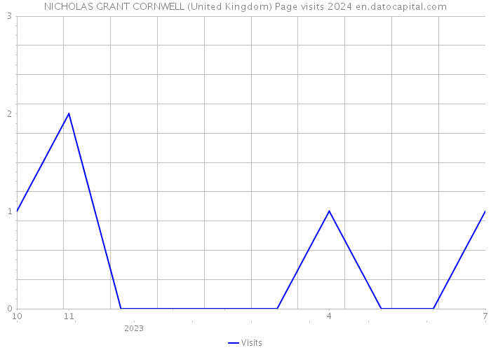 NICHOLAS GRANT CORNWELL (United Kingdom) Page visits 2024 