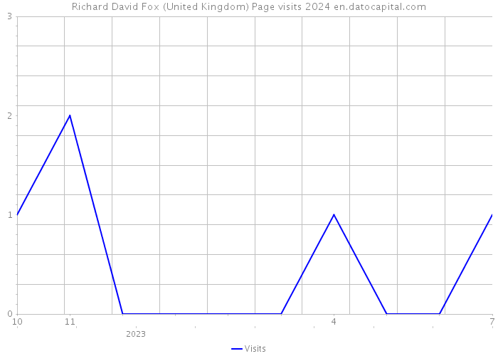 Richard David Fox (United Kingdom) Page visits 2024 