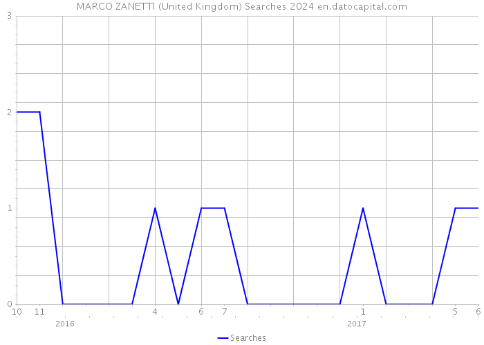 MARCO ZANETTI (United Kingdom) Searches 2024 