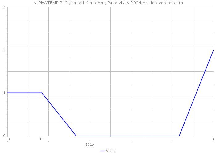 ALPHATEMP PLC (United Kingdom) Page visits 2024 
