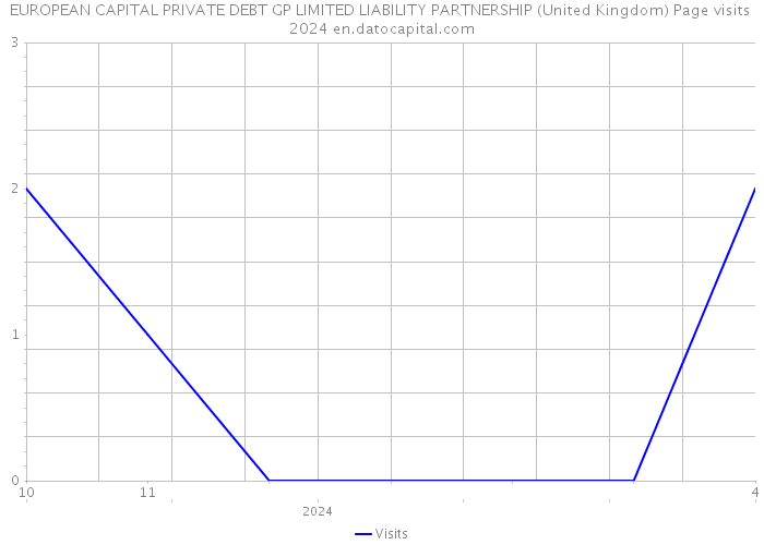 EUROPEAN CAPITAL PRIVATE DEBT GP LIMITED LIABILITY PARTNERSHIP (United Kingdom) Page visits 2024 