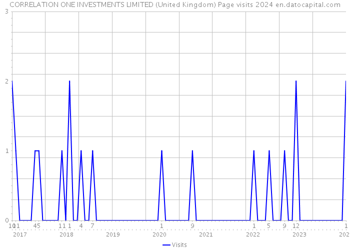 CORRELATION ONE INVESTMENTS LIMITED (United Kingdom) Page visits 2024 