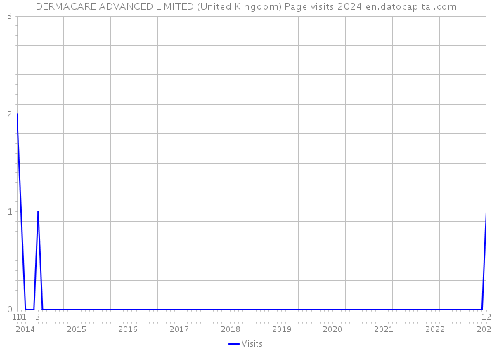 DERMACARE ADVANCED LIMITED (United Kingdom) Page visits 2024 