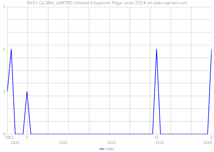 EASY GLOBAL LIMITED (United Kingdom) Page visits 2024 