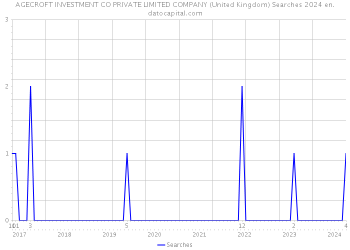 AGECROFT INVESTMENT CO PRIVATE LIMITED COMPANY (United Kingdom) Searches 2024 
