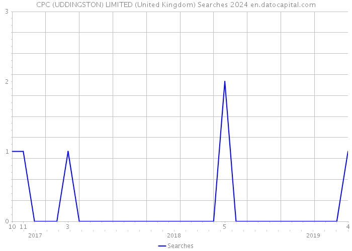 CPC (UDDINGSTON) LIMITED (United Kingdom) Searches 2024 