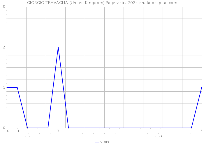 GIORGIO TRAVAGLIA (United Kingdom) Page visits 2024 