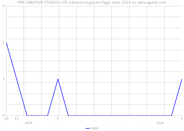 PRE CREATIVE STUDIOS LTD (United Kingdom) Page visits 2024 