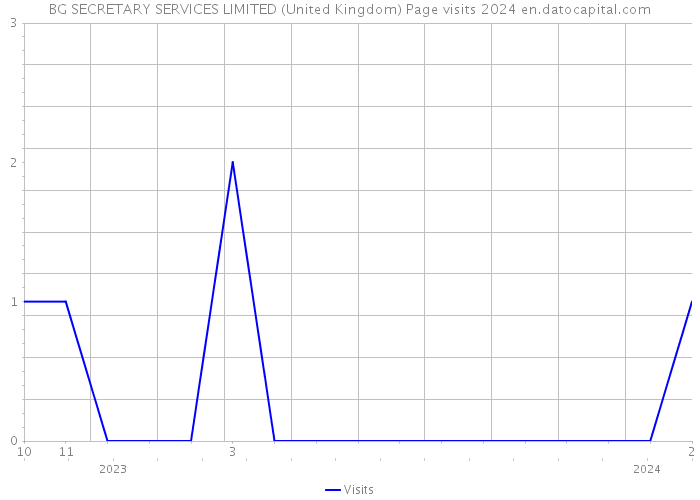 BG SECRETARY SERVICES LIMITED (United Kingdom) Page visits 2024 