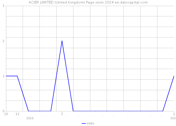 ACIER LIMITED (United Kingdom) Page visits 2024 