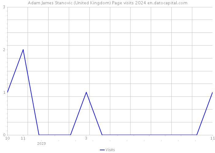 Adam James Stanovic (United Kingdom) Page visits 2024 