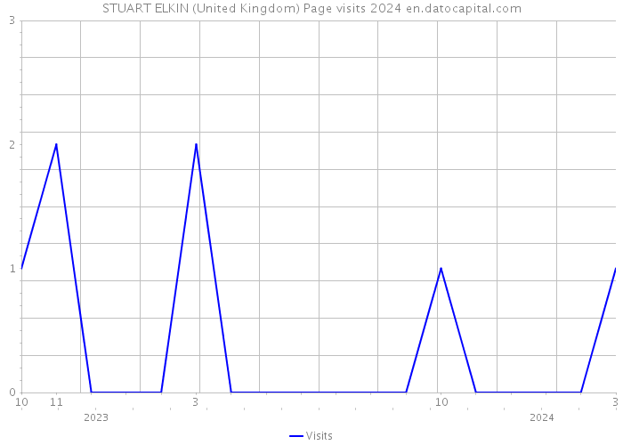 STUART ELKIN (United Kingdom) Page visits 2024 