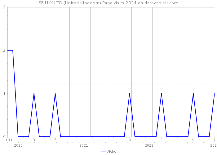 SB LUX LTD (United Kingdom) Page visits 2024 