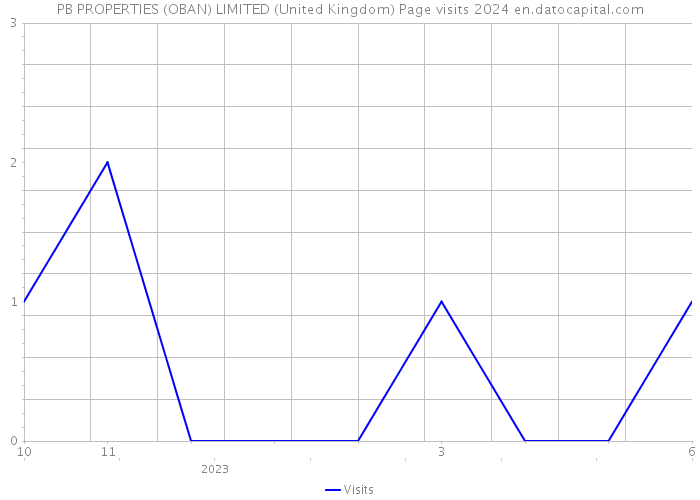 PB PROPERTIES (OBAN) LIMITED (United Kingdom) Page visits 2024 