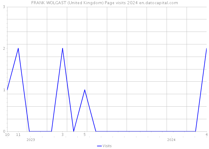 FRANK WOLGAST (United Kingdom) Page visits 2024 
