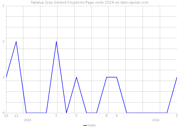 Natalya Gray (United Kingdom) Page visits 2024 