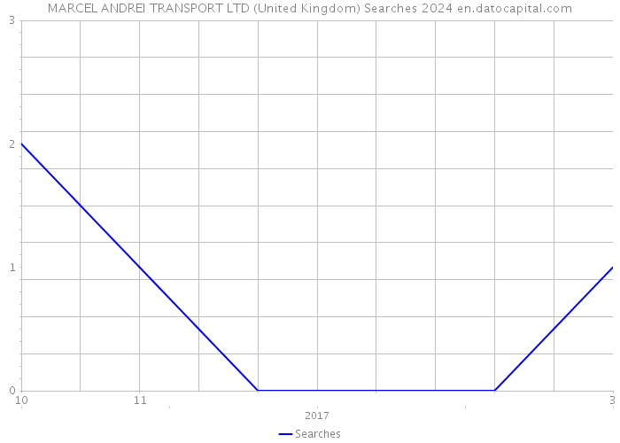 MARCEL ANDREI TRANSPORT LTD (United Kingdom) Searches 2024 