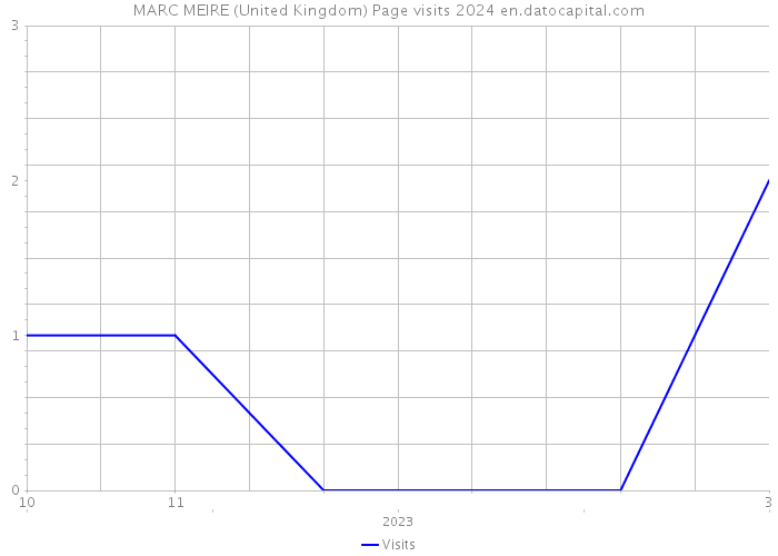 MARC MEIRE (United Kingdom) Page visits 2024 