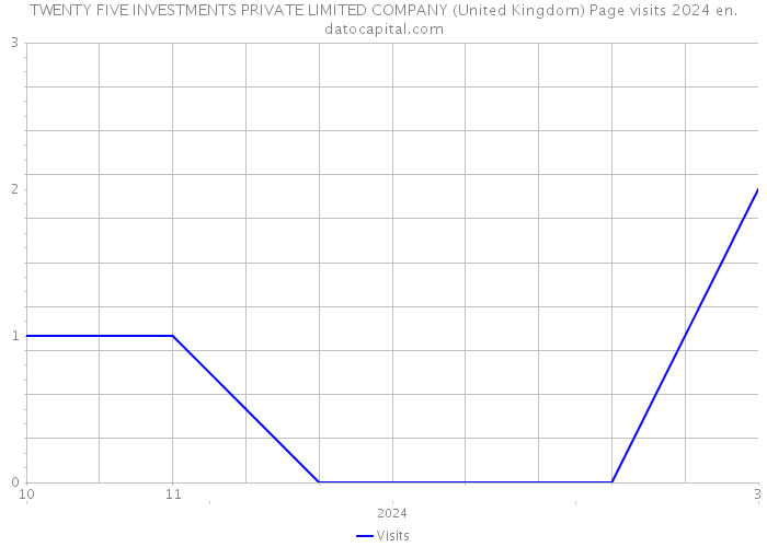 TWENTY FIVE INVESTMENTS PRIVATE LIMITED COMPANY (United Kingdom) Page visits 2024 