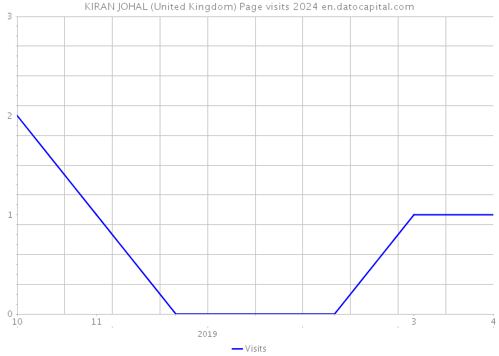 KIRAN JOHAL (United Kingdom) Page visits 2024 