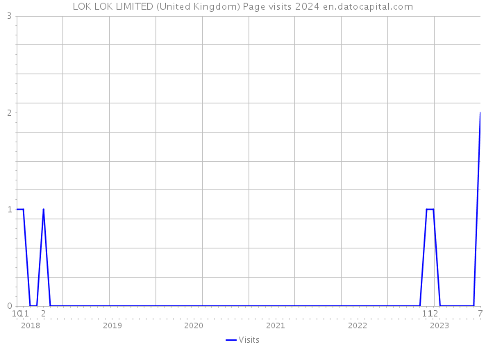 LOK LOK LIMITED (United Kingdom) Page visits 2024 