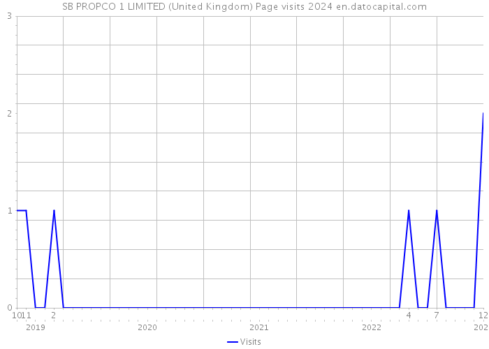 SB PROPCO 1 LIMITED (United Kingdom) Page visits 2024 