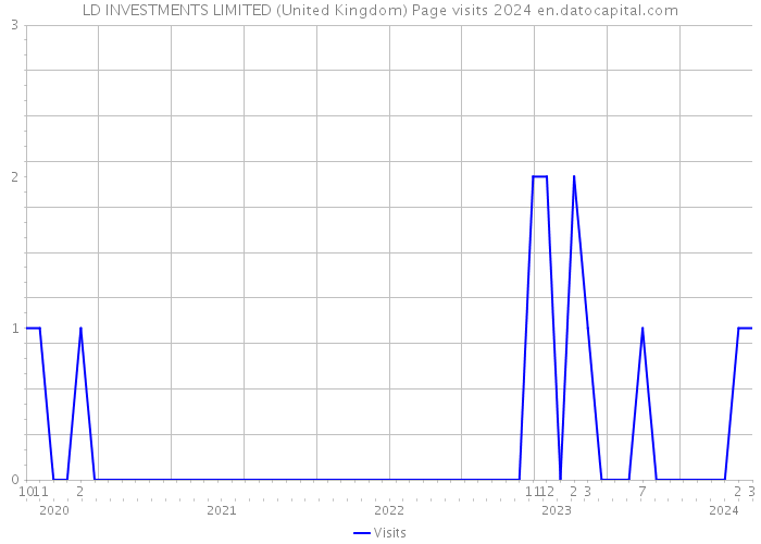 LD INVESTMENTS LIMITED (United Kingdom) Page visits 2024 