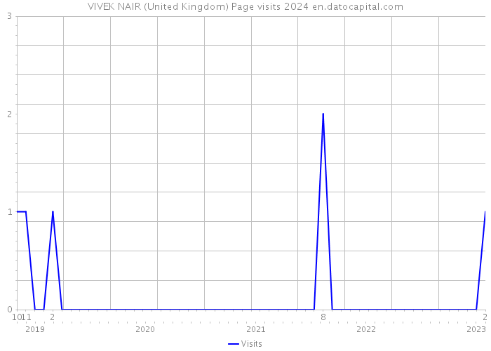 VIVEK NAIR (United Kingdom) Page visits 2024 