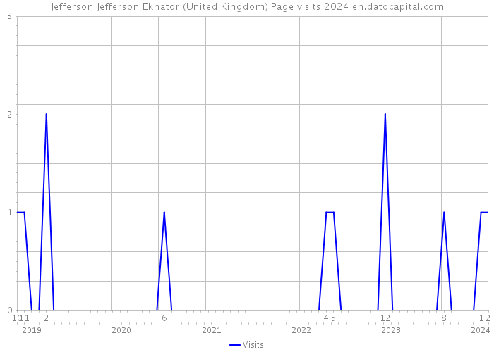 Jefferson Jefferson Ekhator (United Kingdom) Page visits 2024 
