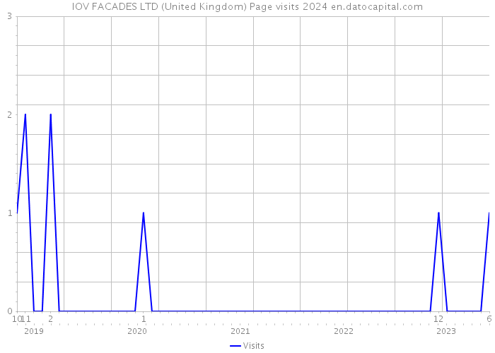 IOV FACADES LTD (United Kingdom) Page visits 2024 