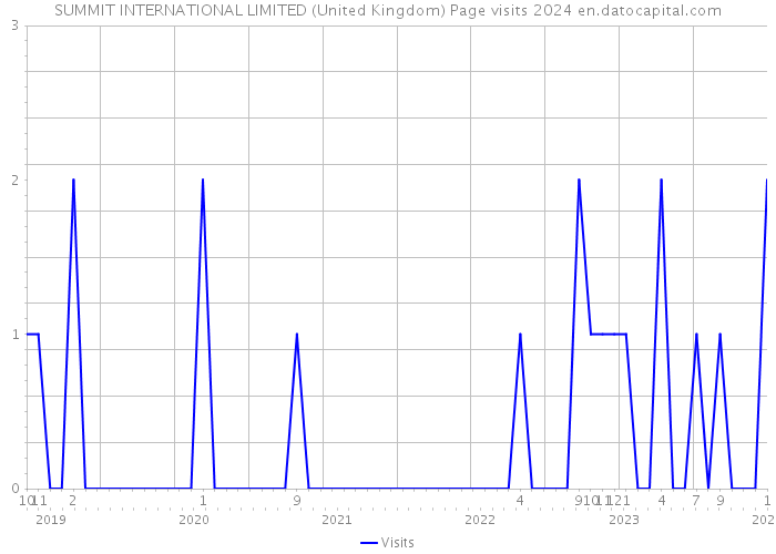 SUMMIT INTERNATIONAL LIMITED (United Kingdom) Page visits 2024 