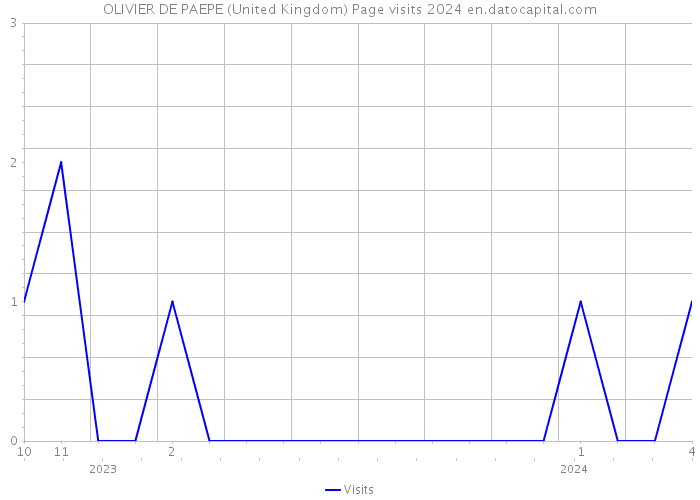 OLIVIER DE PAEPE (United Kingdom) Page visits 2024 