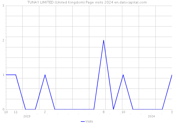 TUNAY LIMITED (United Kingdom) Page visits 2024 