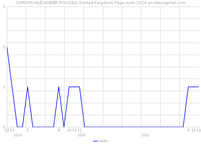 GORDON ALEXANDER DOUGALL (United Kingdom) Page visits 2024 