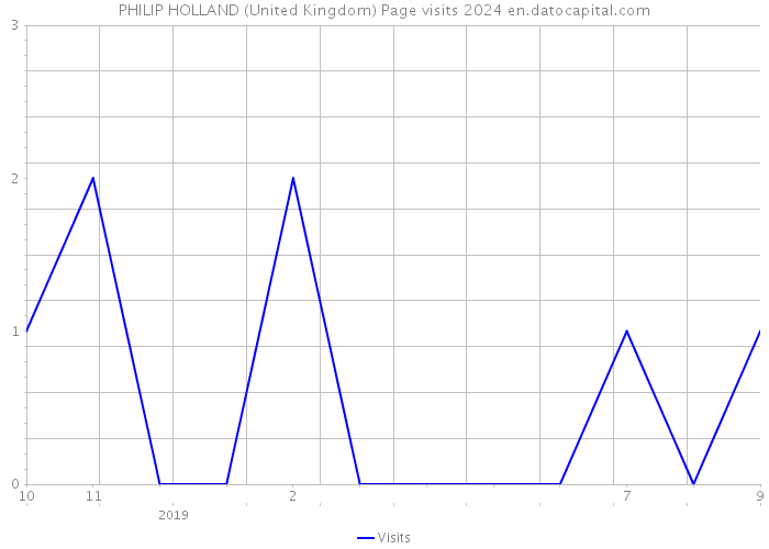 PHILIP HOLLAND (United Kingdom) Page visits 2024 