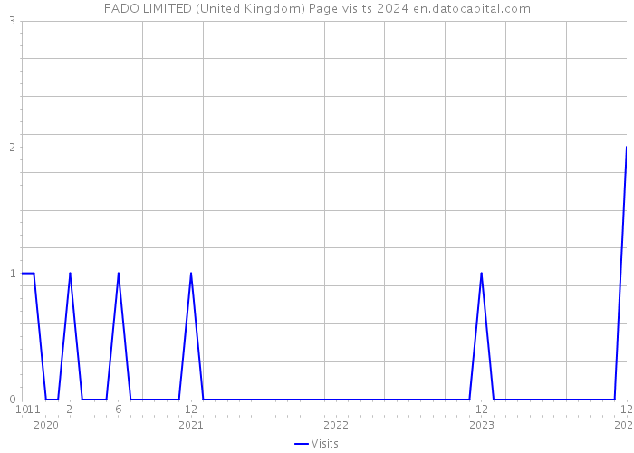 FADO LIMITED (United Kingdom) Page visits 2024 