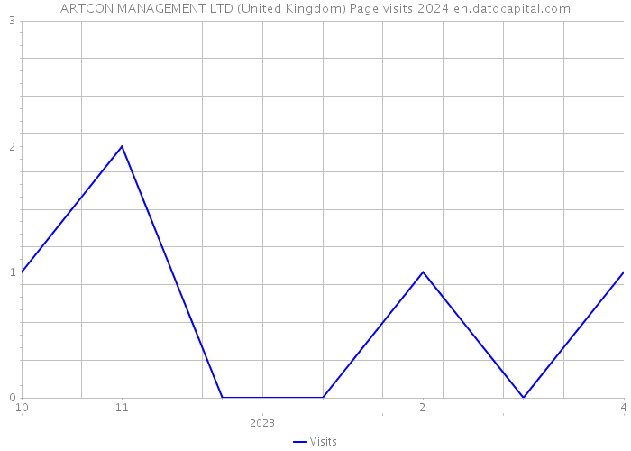 ARTCON MANAGEMENT LTD (United Kingdom) Page visits 2024 