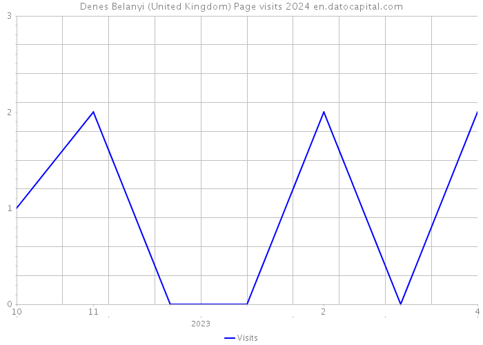 Denes Belanyi (United Kingdom) Page visits 2024 
