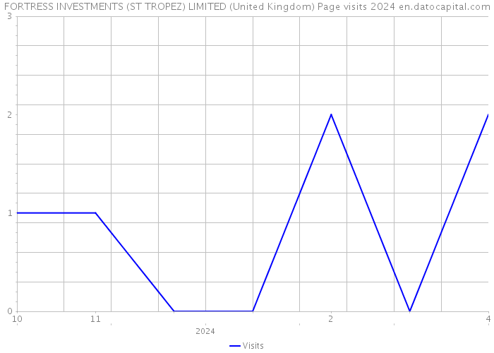 FORTRESS INVESTMENTS (ST TROPEZ) LIMITED (United Kingdom) Page visits 2024 