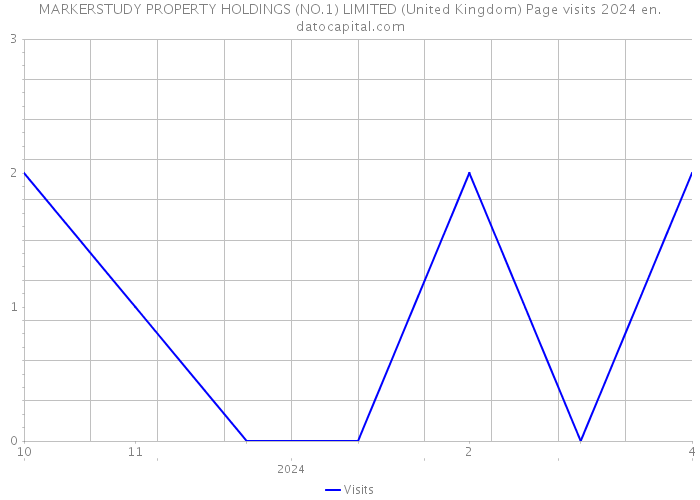 MARKERSTUDY PROPERTY HOLDINGS (NO.1) LIMITED (United Kingdom) Page visits 2024 
