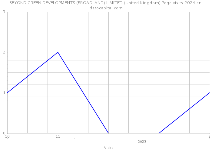 BEYOND GREEN DEVELOPMENTS (BROADLAND) LIMITED (United Kingdom) Page visits 2024 