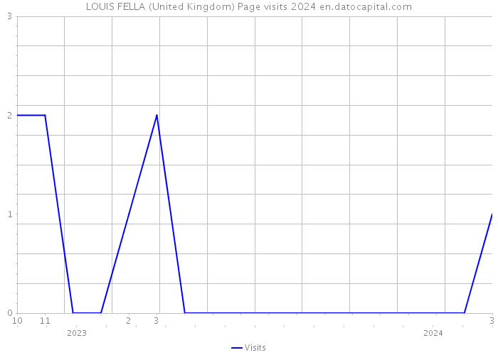 LOUIS FELLA (United Kingdom) Page visits 2024 