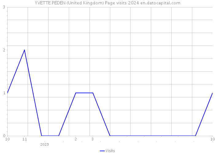 YVETTE PEDEN (United Kingdom) Page visits 2024 