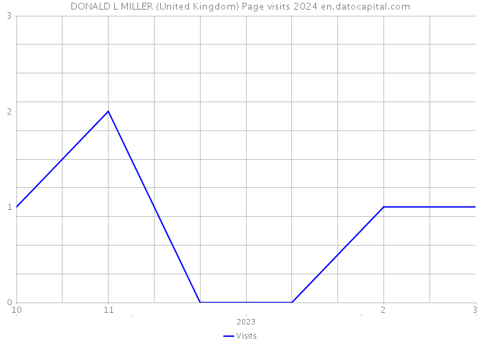 DONALD L MILLER (United Kingdom) Page visits 2024 