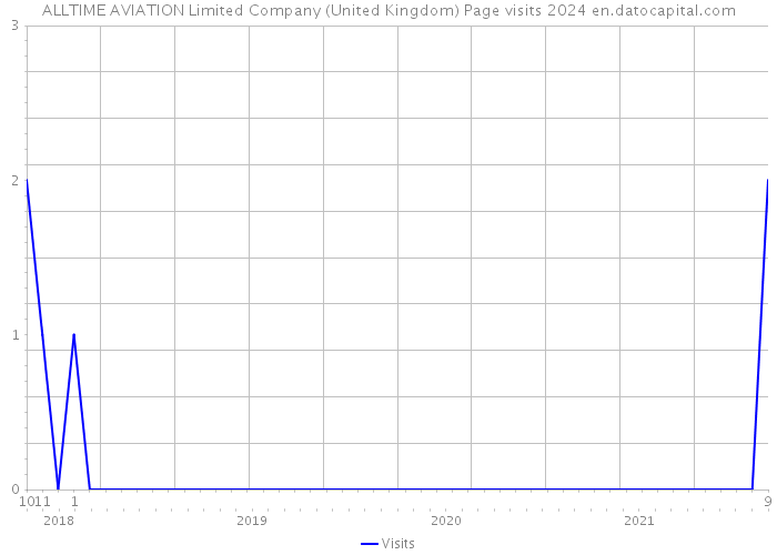 ALLTIME AVIATION Limited Company (United Kingdom) Page visits 2024 