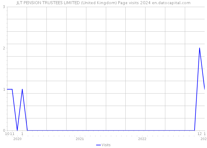 JLT PENSION TRUSTEES LIMITED (United Kingdom) Page visits 2024 